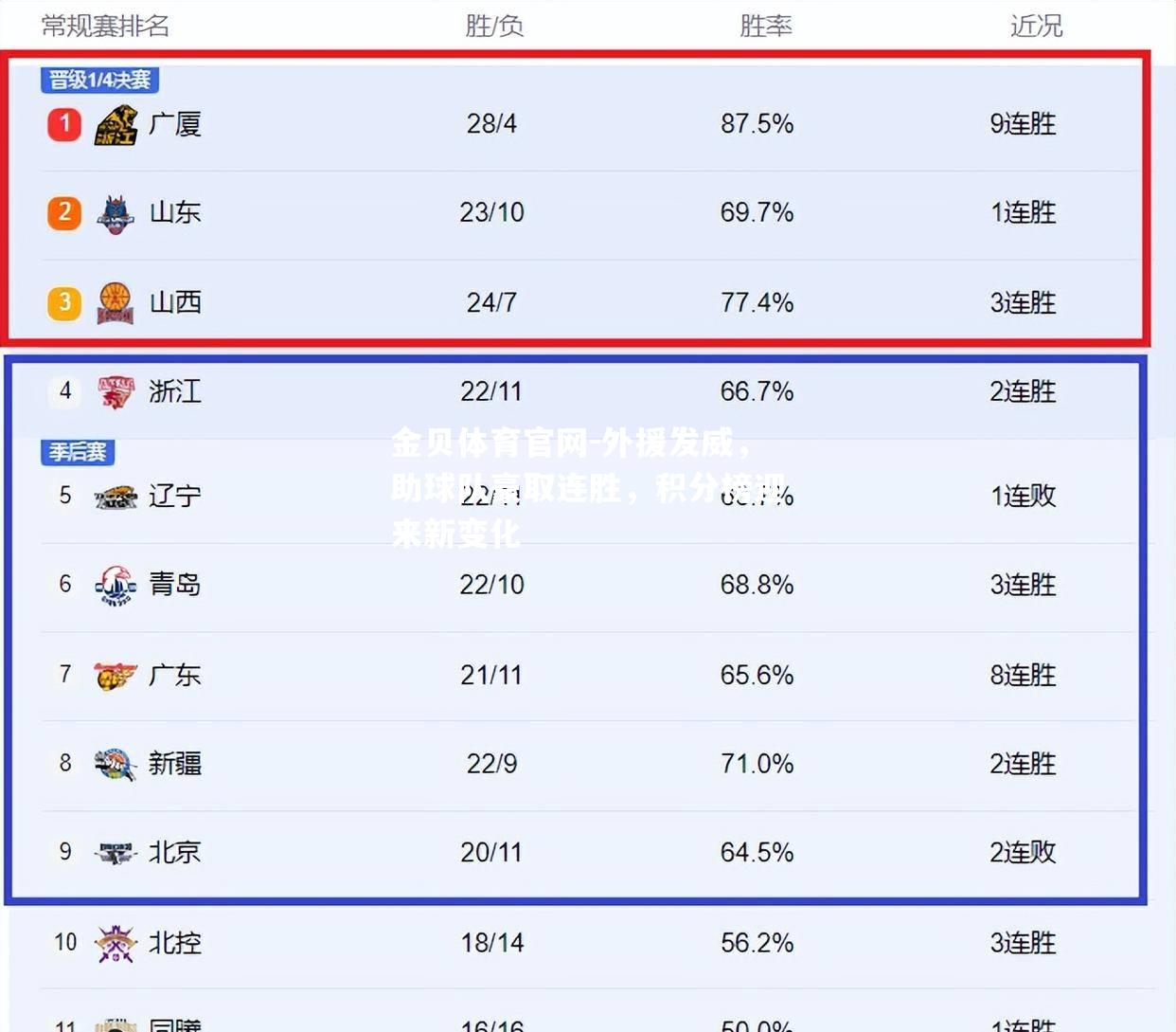 外援发威，助球队豪取连胜，积分榜迎来新变化